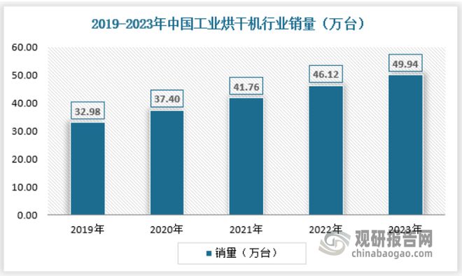 我国工业烘干机行业稳增 “一带一路”推进下国际市场份额将提升